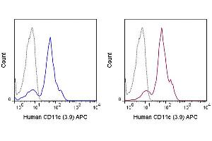 Flow Cytometry - Mouse anti-CD11c APC Flow Cytometry of Mouse anti-CD11c Allophycocyanin Conjugated Monoclonal Antibody. (CD11c 抗体  (APC))