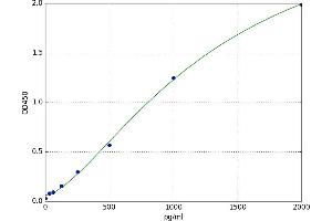 A typical standard curve