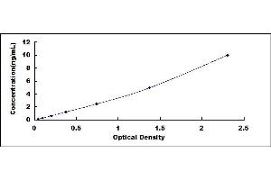 Typical standard curve (GPR37 ELISA 试剂盒)