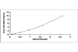 Typical standard curve (Cytokeratin 18 ELISA 试剂盒)