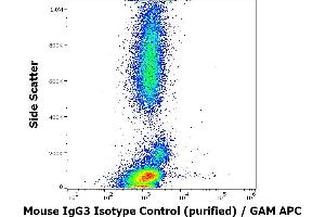 Flow cytometry surface nonspecific staining pattern of human peripheral whole blood stained using mouse IgG3 Isotype control (PPV-07) purified antibody (concentration in sample 9 μg/mL). (小鼠 IgG3 同型对照)