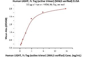 ELISA image for Tumor Necrosis Factor (Ligand) Superfamily, Member 14 (TNFSF14) (AA 74-240) (Active) protein (Fc Tag) (ABIN7013415)