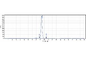 The purity of Anti-CD7 Reference Antibody (grisnilimAb) is 94. (Recombinant CD7 (Grisnilimab Biosimilar) 抗体)