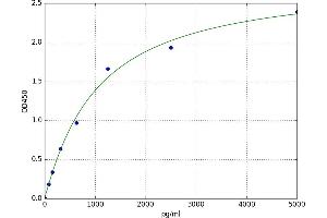 A typical standard curve (DUOX2 ELISA 试剂盒)