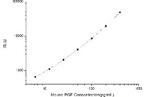 Typical standard curve (PLGF CLIA Kit)