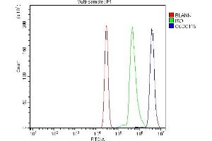Flow Cytometry analysis of U937 cells using anti-CCDC115 antibody (ABIN7599042).