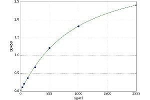 A typical standard curve