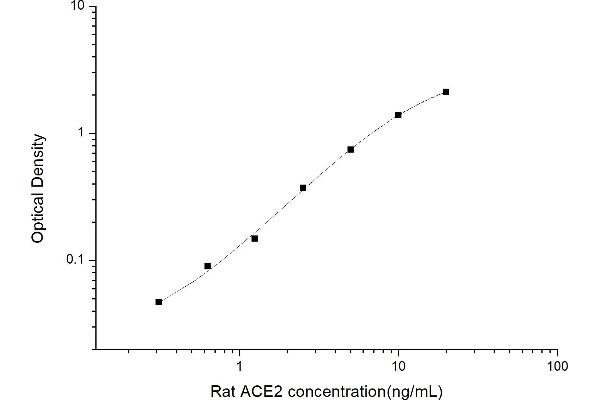 ACE2 ELISA 试剂盒