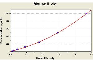 Diagramm of the ELISA kit to detect Mouse 1 L-1alphawith the optical density on the x-axis and the concentration on the y-axis.