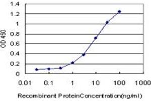 Detection limit for recombinant GST tagged TYRO3 is approximately 0. (TYRO3 抗体  (AA 50-150))