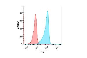 Flow Cytometry (FACS) image for Programmed Cell Death 1 (PDCD1) (AA 24-170) protein (mFc-His Tag) (ABIN6961098)