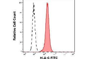 Separation of HLA-G transfected LCL cells (red-filled) from nontransfected LCL cells (black-dashed) in flow cytometry analysis (surface staining) stained using anti-human HLA-G (MEM-G/11) FITC antibody (concentration in sample 3 μg/mL).