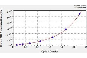Typical Standard Curve (CHGB ELISA 试剂盒)