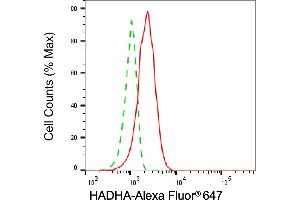Flow cytometric analysis of HADHA expression in HepG2 cells using HADHA antibody (ABIN7799011), 1:2,000).