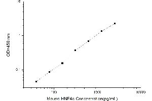 Typical standard curve (HNF4A ELISA 试剂盒)