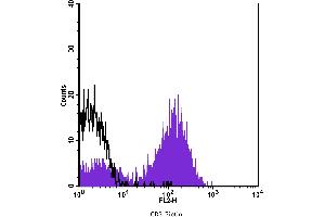 Flow Cytometry (FACS) image for anti-CD3 (CD3) antibody (Biotin) (ABIN2144245) (CD3 抗体  (Biotin))