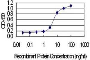 Detection limit for recombinant GST tagged TREH is 0. (TREH 抗体  (AA 25-124))