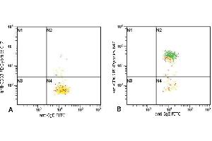 Flow cytometry analysis of basophil activation upon stimulation of normal (heparin-treated) whole blood with combination of IL-3 and Goat anti-IgE polyclonal antibody. (小鼠 anti-人 IgE Antibody (FITC))