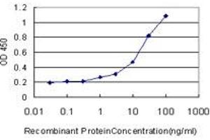 ELISA image for anti-Tumor Necrosis Factor Receptor Superfamily, Member 6b, Decoy (TNFRSF6B) (AA 32-141) antibody (ABIN563778)