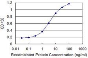 Detection limit for recombinant GST tagged TMSB4Y is 0. (TMSB4Y 抗体  (AA 1-44))