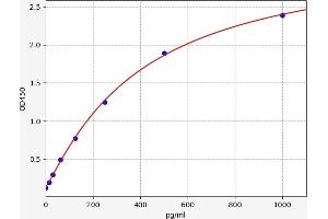 Typical standard curve (INHBA ELISA 试剂盒)