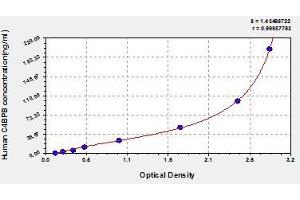 Typical standard curve (C4BPB ELISA 试剂盒)