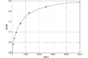 TruB Pseudouridine (Psi) Synthase Homolog 1 (TRUB1) ELISA Kit