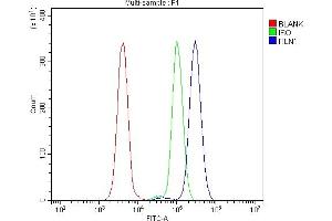 Flow Cytometry analysis of U937 cells using anti-ITLN1 antibody (ABIN4886644).
