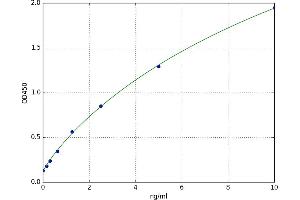 A typical standard curve (TRPM7 ELISA 试剂盒)