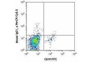 Flow Cytometry (FACS) image for anti-Chemokine (C-X-C Motif) Receptor 5 (CXCR5) antibody (PerCP-Cy5.5) (ABIN2660006) (CXCR5 抗体  (PerCP-Cy5.5))