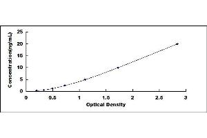 Typical standard curve (CSPG5 ELISA 试剂盒)