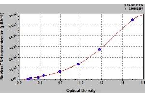 Typical Standard Curve (TSH ELISA 试剂盒)