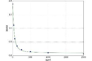 A typical standard curve (PGE2 ELISA 试剂盒)