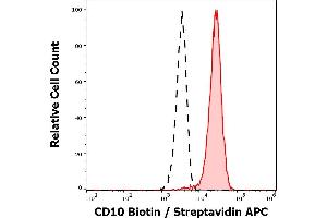 Separation of neutrophil granulocytes stained anti-human CD10 (MEM-78) Biotin antibody (concentration in sample 12 μg/mL, Streptavidin APC, red-filled) from neutrophil granulocytes unstained by primary antibody (Streptavidin APC, black-dashed) in flow cytometry analysis (surface staining). (MME 抗体  (Biotin))