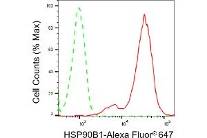 Flow cytometric analysis of HSP90B1 expression in HAP-1 cells using HSP90B1 antibody (ABIN7798876), 1:2,000). (GRP94 抗体)