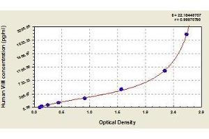 Typical standard curve (Vimentin ELISA 试剂盒)