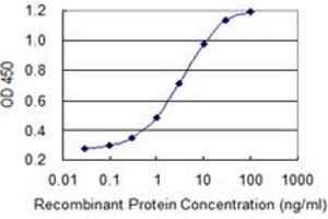 ELISA image for anti-Heat Shock Transcription Factor, Y Linked 2 (HSFY2) (AA 1-100) antibody (ABIN531105)