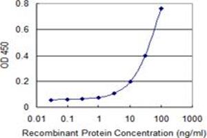 ELISA image for anti-Cytochrome P450, Family 4, Subfamily F, Polypeptide 3 (CYP4F3) (AA 100-198) antibody (ABIN517576)