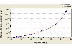 Typical Standard Curve (PLAT ELISA 试剂盒)
