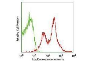 Flow Cytometry (FACS) image for anti-CD274 (PD-L1) antibody (ABIN2665965) (PD-L1 抗体)