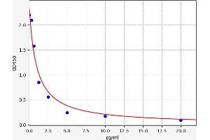 Typical standard curve (GASTRIN 34 ELISA 试剂盒)