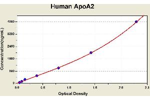 Diagramm of the ELISA kit to detect Human ApoA2with the optical density on the x-axis and the concentration on the y-axis. (APOA2 ELISA 试剂盒)