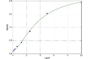 A typical standard curve (NR1H4 ELISA 试剂盒)