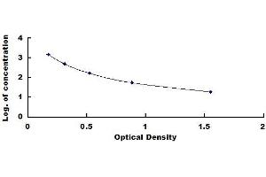 Typical standard curve (TSC22D3 ELISA 试剂盒)