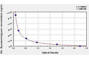 Typical standard curve (Glycosaminoglycans (GAGs) ELISA 试剂盒)