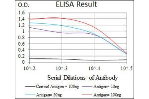 ELISA image for anti-Phosphoinositide 3 Kinase, p85 alpha (PI3K p85a) (AA 159-388) antibody (ABIN1844693) (PIK3R1 抗体  (AA 159-388))