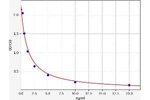 Typical standard curve (TPD52 ELISA 试剂盒)