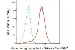 Flow cytometric analysis of Interferon regulatory factor 3 expression in HepG2 cells using Interferon regulatory factor 3 antibody ( (ABIN7799086), 1:2,000). (Recombinant IRF3 抗体)
