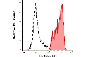 Separation of human CD45R0 positive CD45RA negative lymphocytes (red-filled) from CD45R0 negative CD45RA positive lymphocytes (black-dashed) in flow cytometry analysis (surface staining) of peripheral whole blood stained using anti-human CD45R0 (UCHL1) PE antibody (20 μL reagent / 100 μL of peripheral whole blood). (CCL20 抗体  (PE))