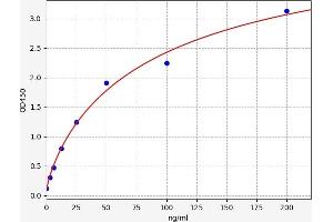 Typical standard curve